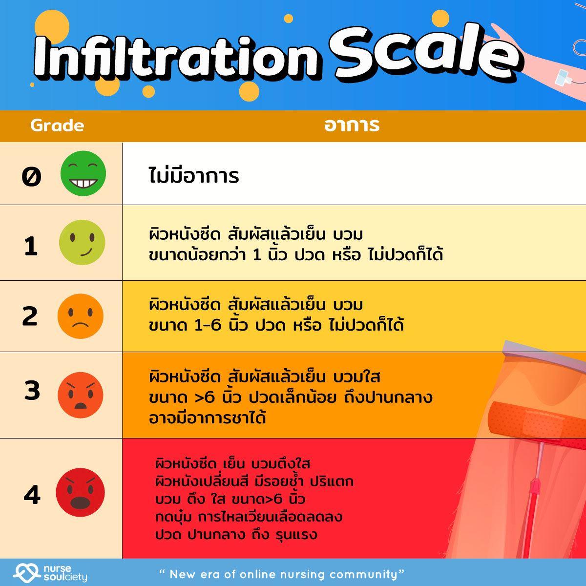 Infiltration Scale 